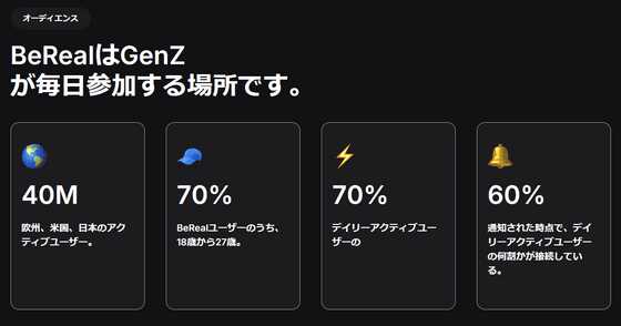 「通知から2分以内に撮影して投稿する」SNS・BeRealの日本の月間アクティブユーザー数が450万人を突破、そのうち83％が14歳から27歳のZ世代 - 画像
