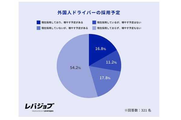 外国人ドライバーの採用実態調査。2025年9月、物流・旅客事業の採用担当者・経営者321人を対象に実施(画像:レバレジーズ)