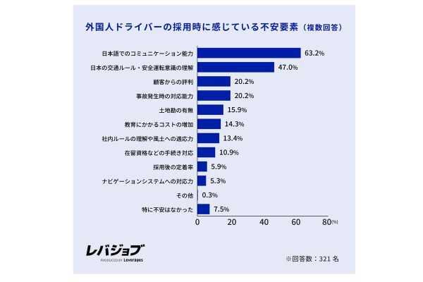 外国人ドライバーの採用実態調査。2025年9月、物流・旅客事業の採用担当者・経営者321人を対象に実施(画像:レバレジーズ)