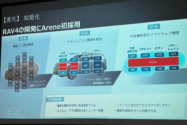 機能進化の核となるのが、ソフトウェア基盤「Arene（アリーン）」の活用