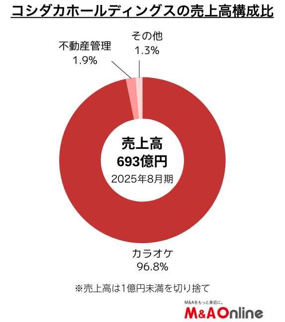 コシダカホールディングスの売上高構成比