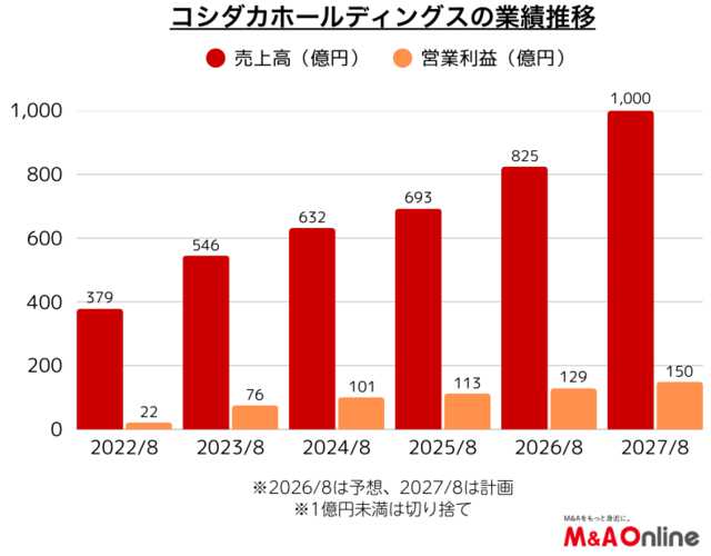 コシダカホールディングスの業績推移