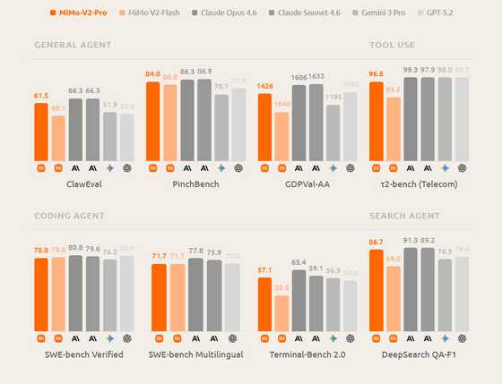 1兆パラメーター規模の謎のAIモデル「Hunter Alpha」が話題になりDeepSeekが密かに「V4」をテストしているのではないかとの臆測が広がるも後にXiaomiのものであることが判明 - 画像