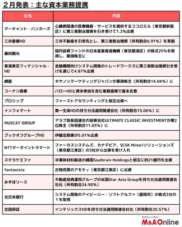 ２月発表：主な資本業務提携