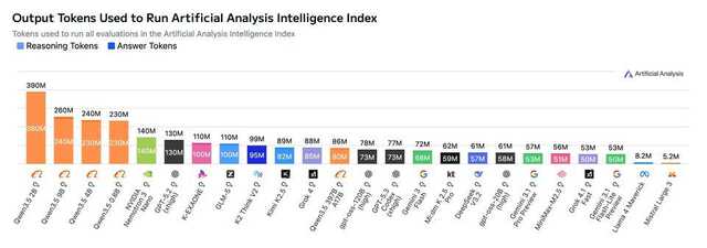 aa_qwen3_5_output_tokens