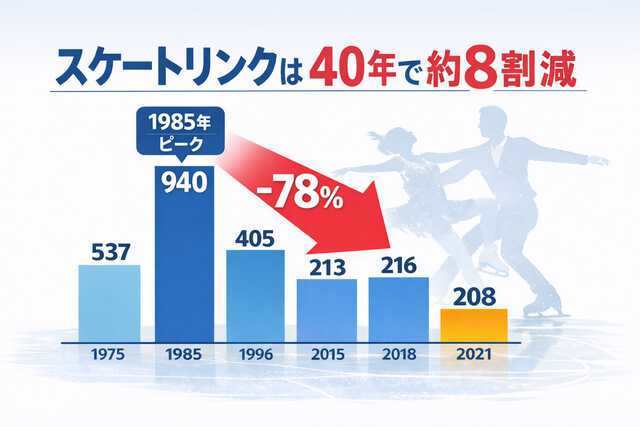 スポーツ庁「体育・スポーツ施設現況調査」