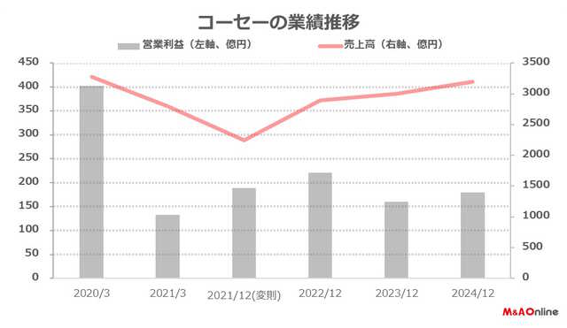 コーセーの業績推移