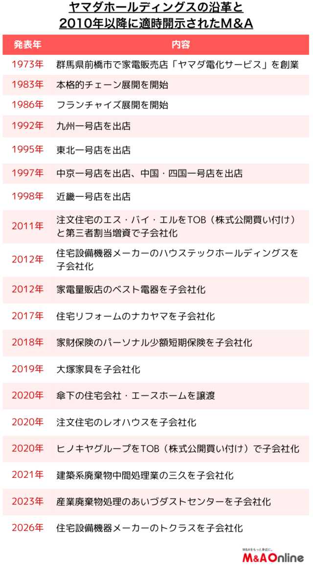 ヤマダホールディングスの沿革と2010年以降に適時開示されたM&A