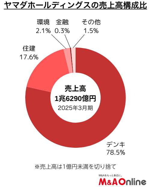 ヤマダホールディングスの売上高構成比