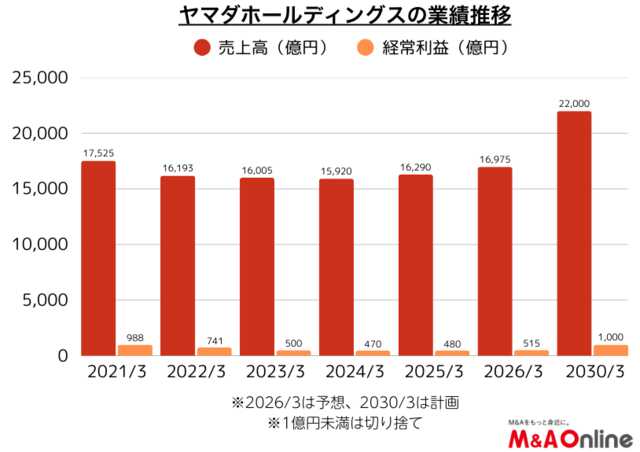 ヤマダホールディングスの業績推移