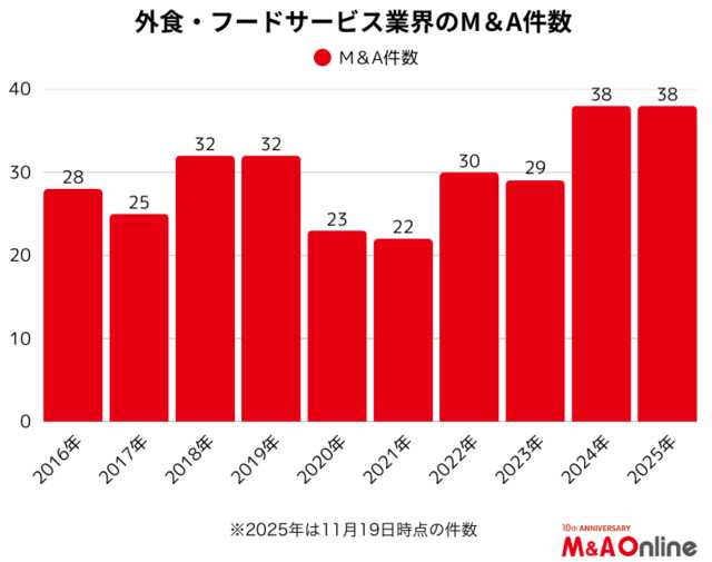 外食・フードサービス業界のM＆A件数