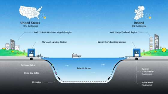 AWSが新しい海底ケーブルシステム「Fastnet」を開発中であると発表、2028年に運用開始予定 - 画像