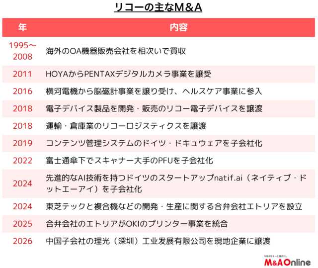 リコーの主なM＆A