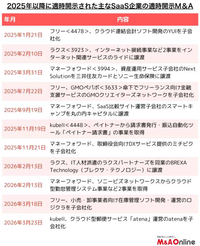 2025年以降に適時開示された主なSaaS企業の適時開示M＆A