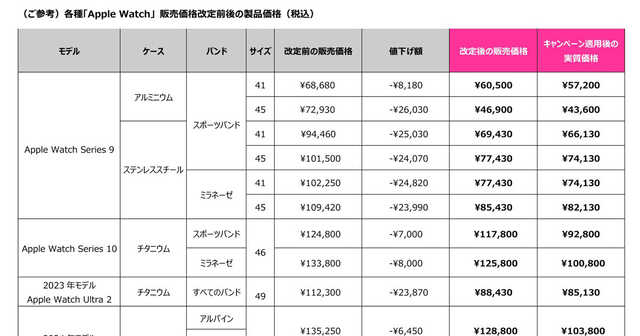 楽天モバイル公式 楽天市場店で対象Apple Watchが値下げ、8月1日
