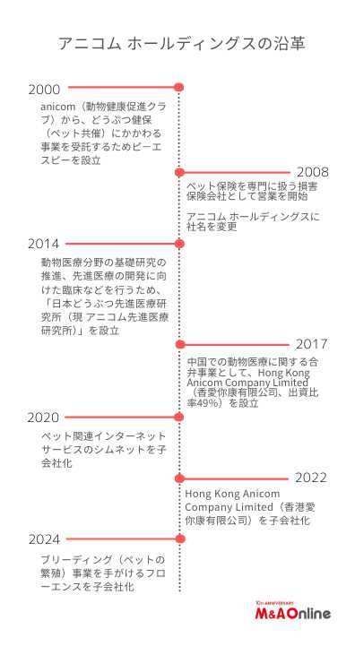ペット保険最大手の「アニコム」M＆Aで動物病院の事業承継を加速
