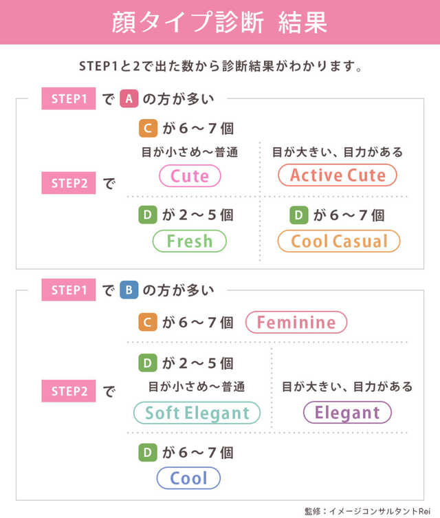 顔タイプ診断セルフチェック結果