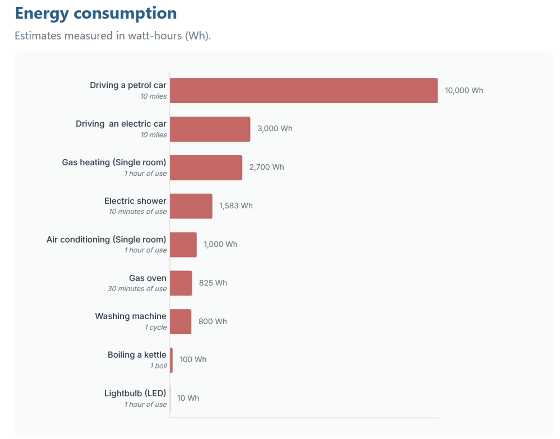 さまざまな製品を使った時のエネルギー消費量やコストを比較できる「Does that use a lot of energy?」 - 画像