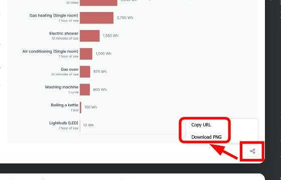 さまざまな製品を使った時のエネルギー消費量やコストを比較できる「Does that use a lot of energy?」 - 画像