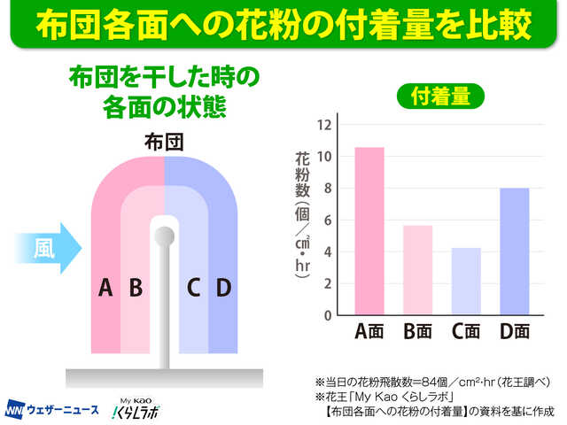 花粉の付着を防ぐ布団の干し方3つのポイント - プラメポータル