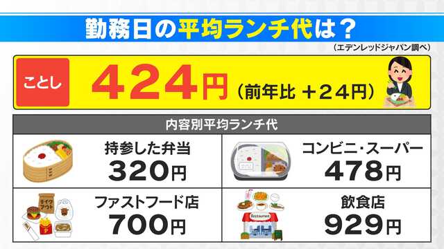 勤務日の平均ランチ代は｢424円｣ 前年より24円アップ 物価高で“弁当持参 