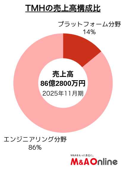 TMHの売上高構成比