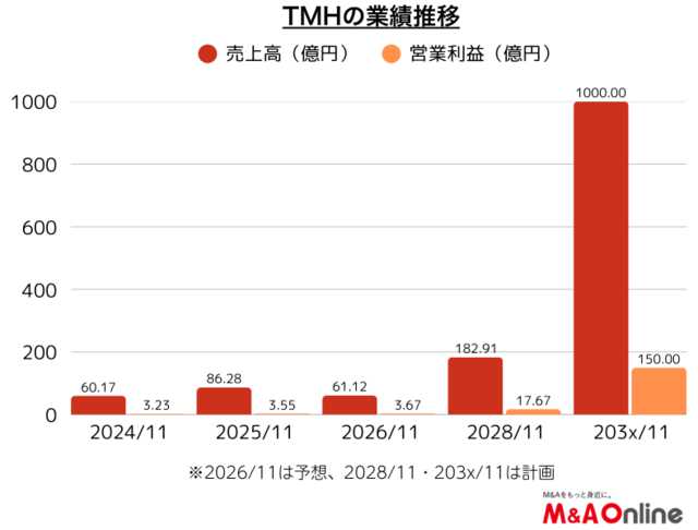 TMHの業績推移