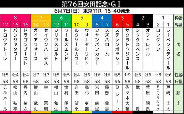 安田記念の出馬表