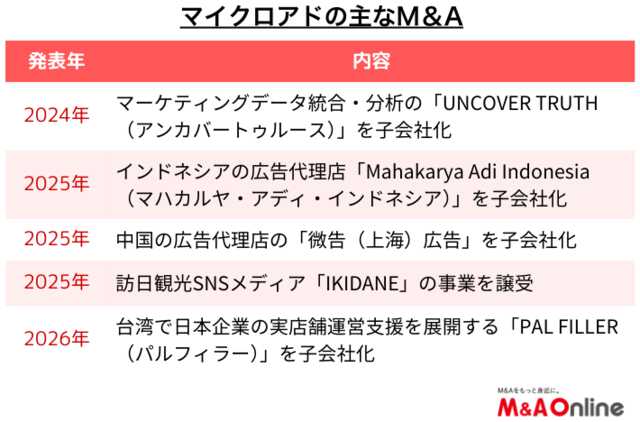 マイクロアドの主なM&A