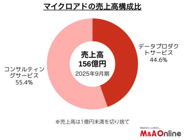 マイクロアドの売上高構成比