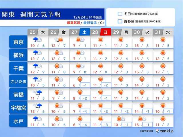 油彩　雨上がりの午後、明日の予報は晴れ 関東は雨のクリスマス 年の瀬は気温のアップダウンに注意 2026年の