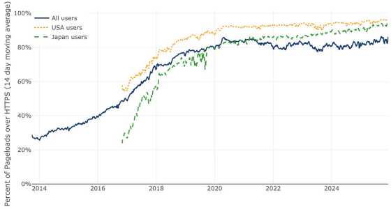 「Let’s Encrypt」がついにサービス開始から10周年を迎えてこれまでの道のりを振り返る - 画像