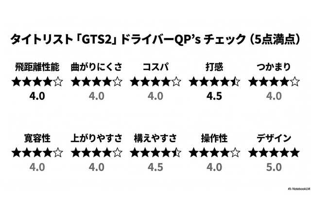 タイトリスト「GTS2」ドライバーQP’s チェック(5点満点)
