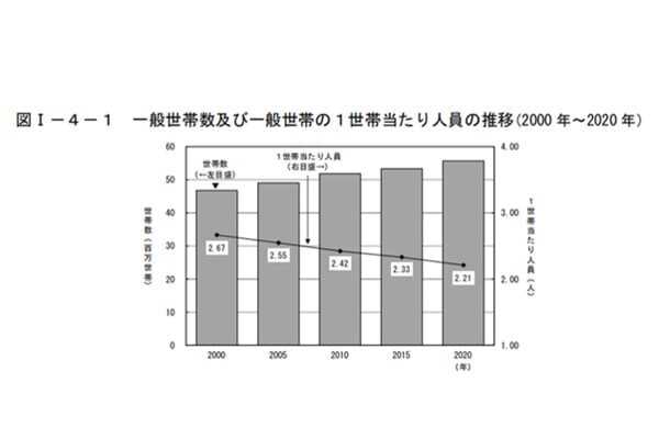 一般世帯数及び一般世帯の1世帯当たり人員の推移(2000年~2020年)(画像:「令和2年国勢調査」総務省統計局)
