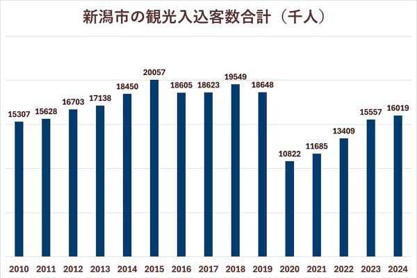 新潟市の観光入込客数合計(千人)。新潟市のデータより(画像:Merkmal編集部)