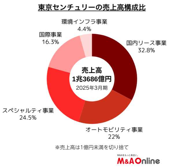 東京センチュリーの売上高構成比