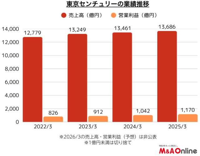 東京センチュリーの業績推移