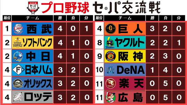 交流戦順位表】西武が完封勝利で首位に浮上 唯一全勝だった中日が5戦目