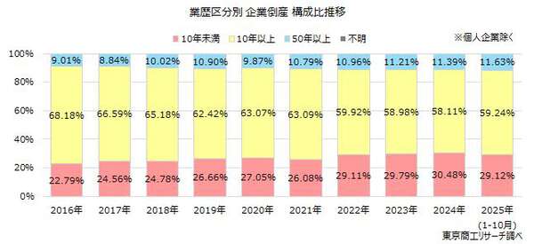 設立10年未満」の企業 倒産の3割を占める 販売不振、放漫経営が8割超